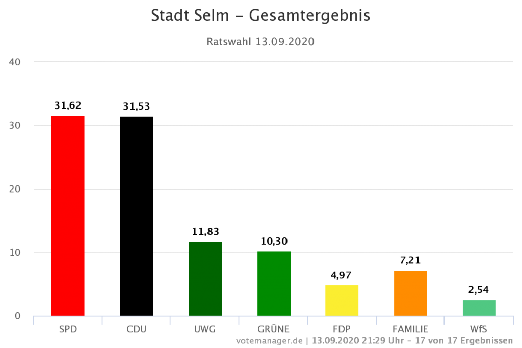 Ergebnis